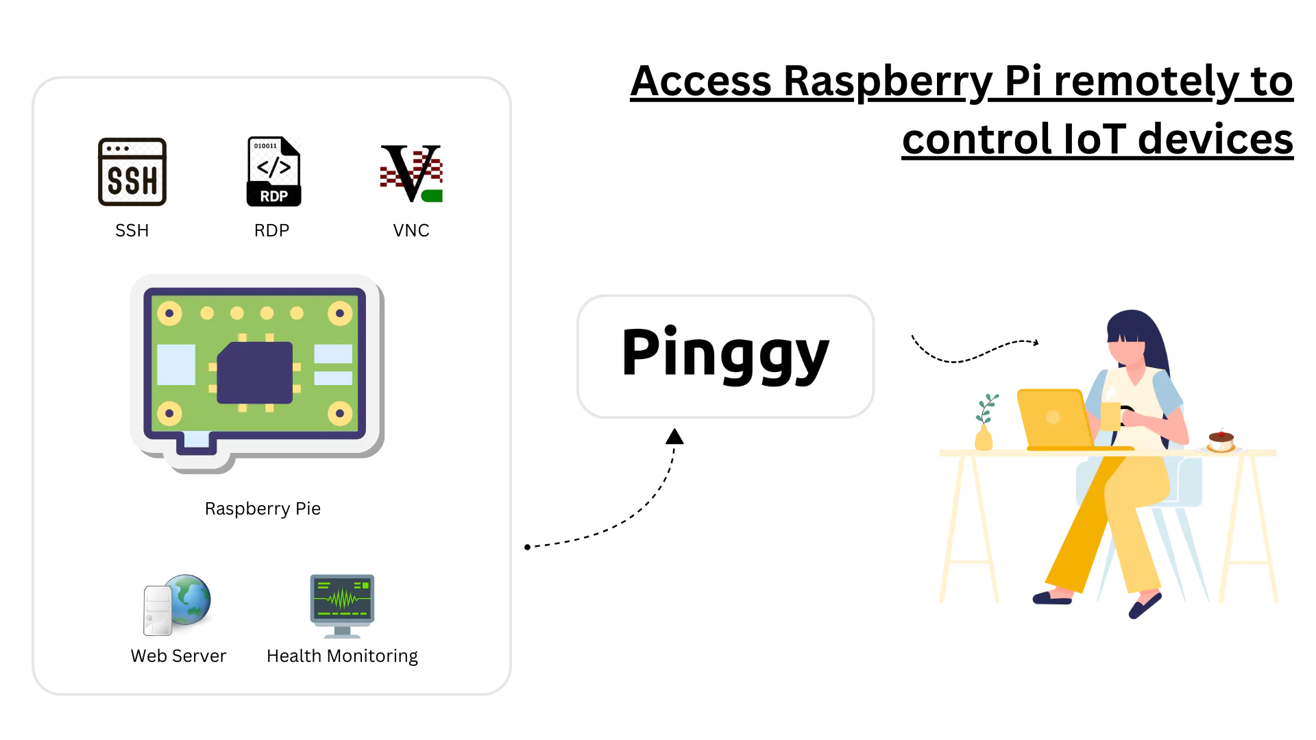 Access raspberry pi remotely to control iot devices