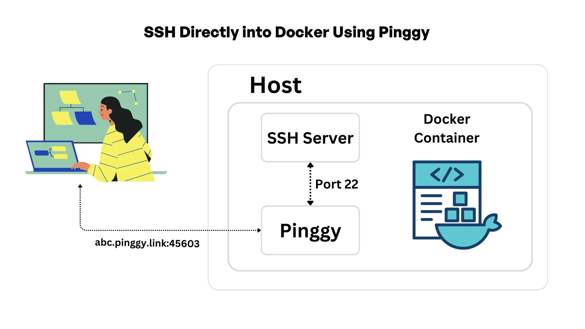 SSH Directly into Docker Using Pinggy